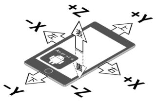 加速度の値(Android の場合)