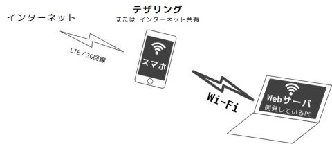 スマホのテザリング機能を使う場合