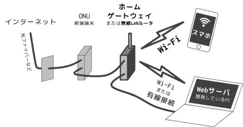 無線 LAN(Wi-Fi)ルータの場合